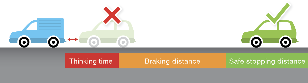 a diagram showing the thinking time breaking distance and safe stopping distance 